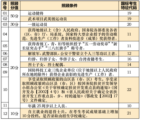 ●02湖北省成人高校招生录取照顾加分项目